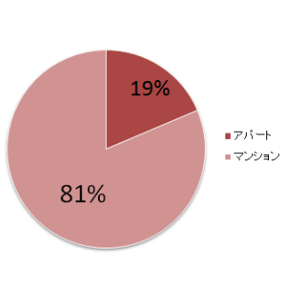 代々木上原アパートとマンションの割合