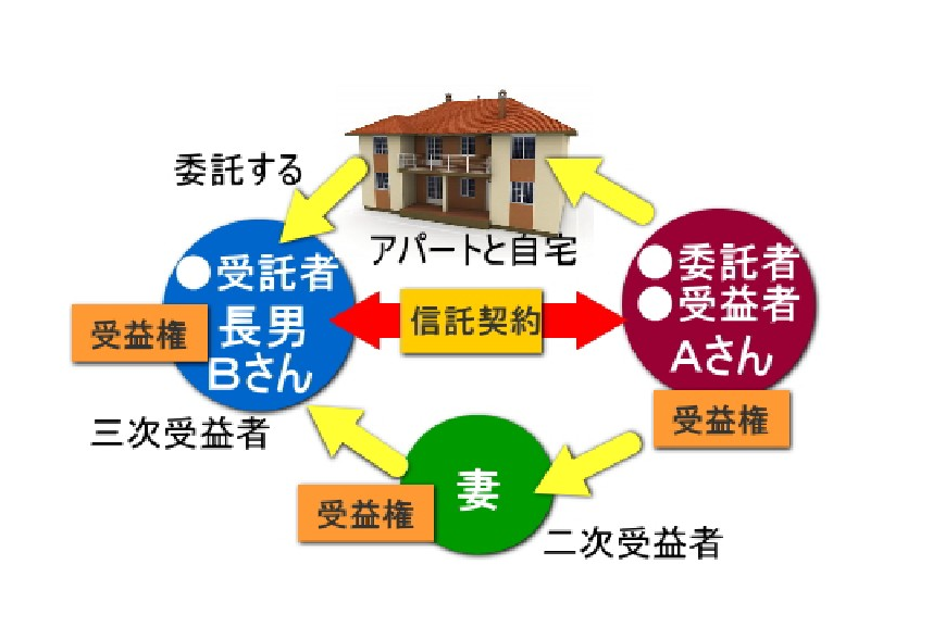 家族信託、信託契約、受益権、受益者、受託者