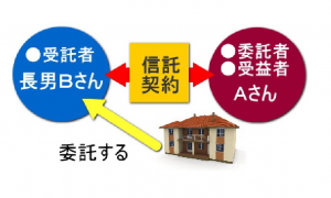 図参照、家族信託、委託者、受益者、受託者、信託契約